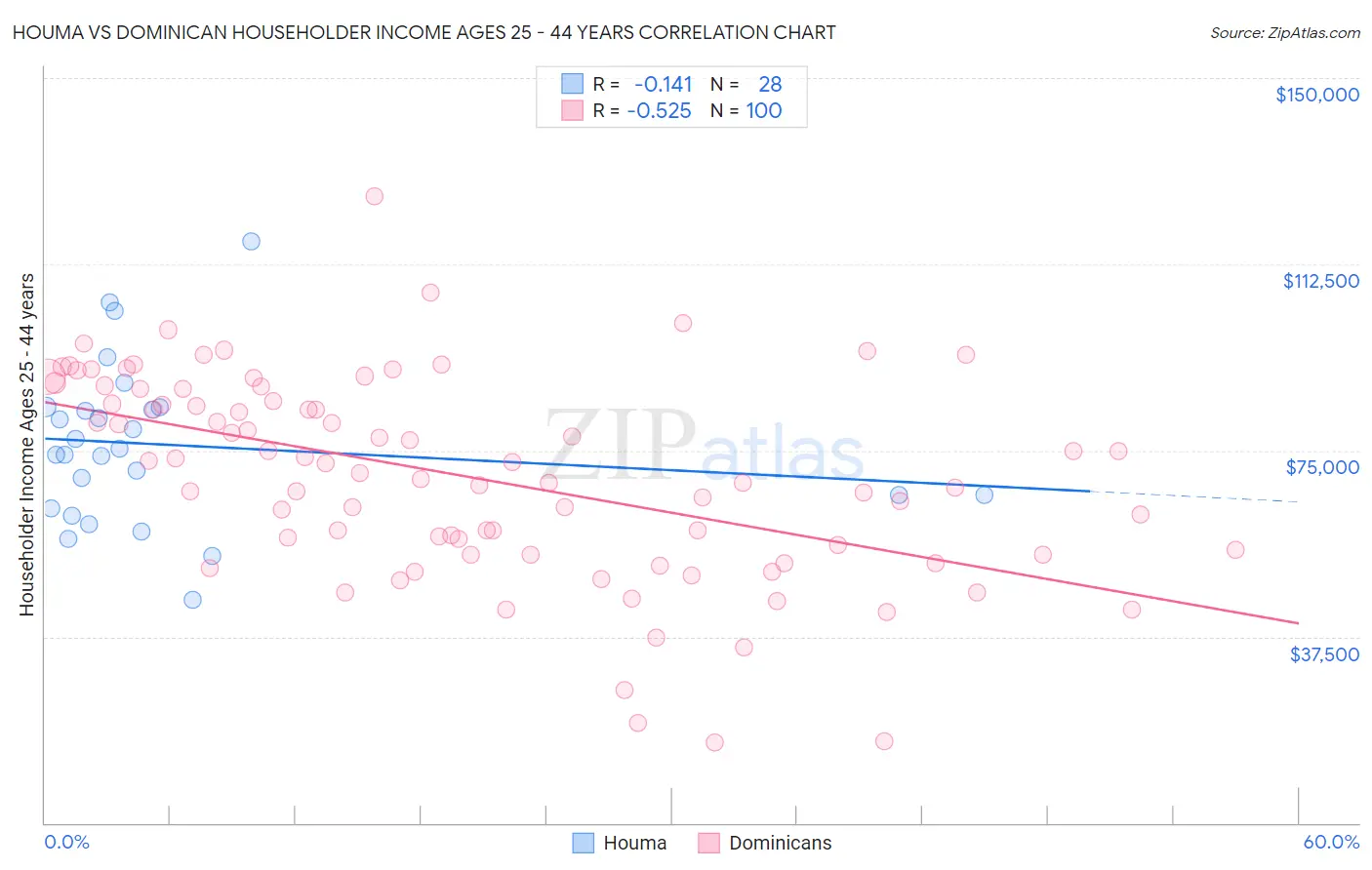 Houma vs Dominican Householder Income Ages 25 - 44 years