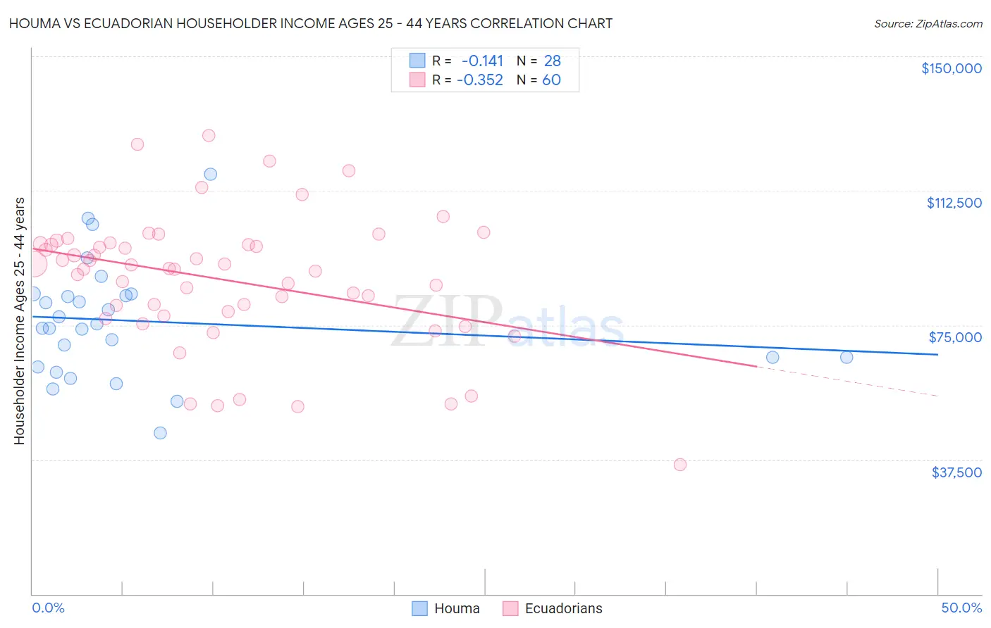 Houma vs Ecuadorian Householder Income Ages 25 - 44 years