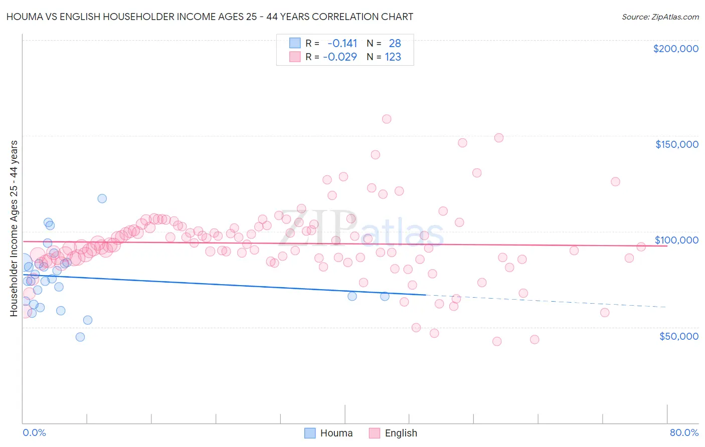 Houma vs English Householder Income Ages 25 - 44 years