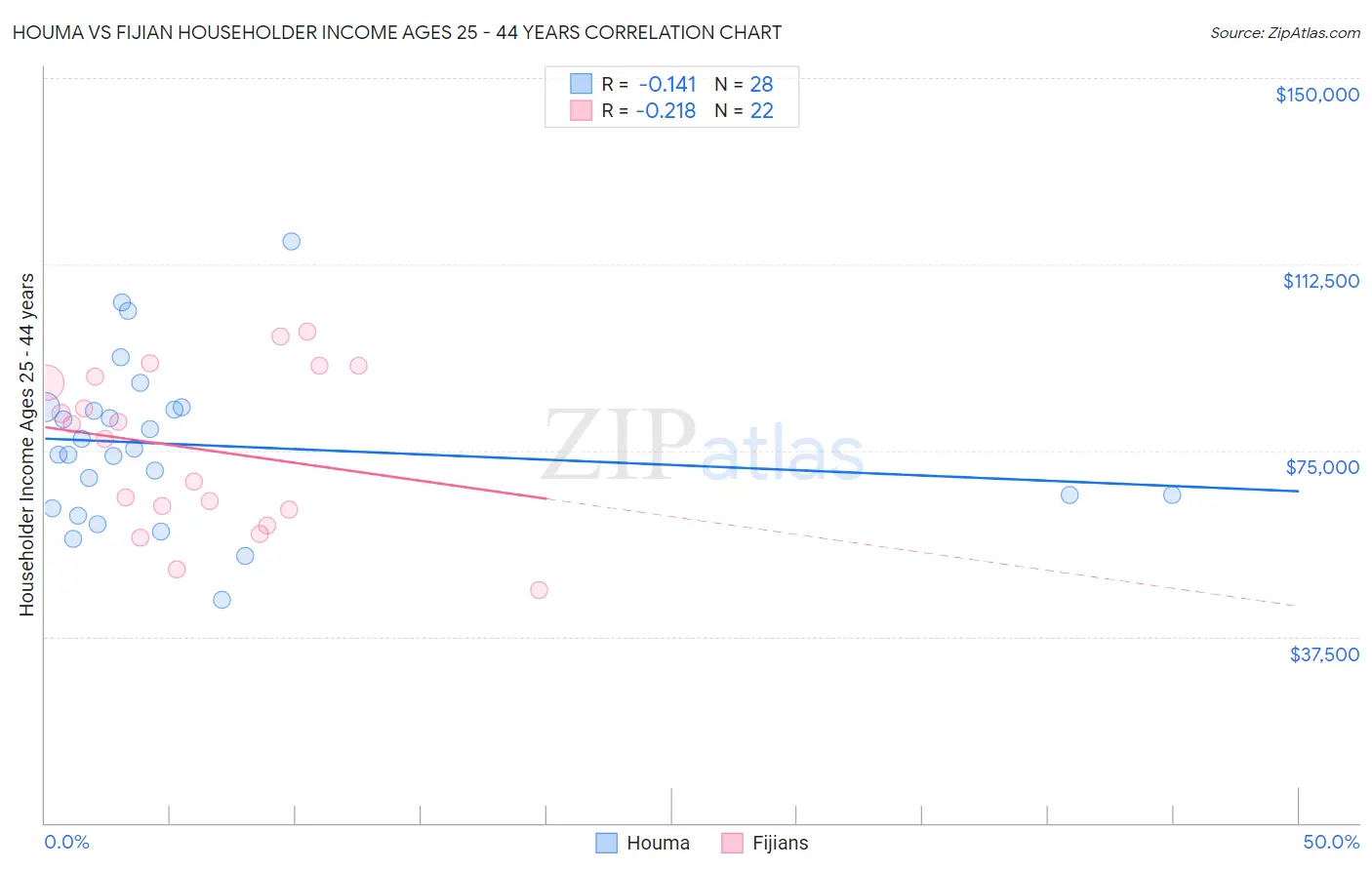 Houma vs Fijian Householder Income Ages 25 - 44 years