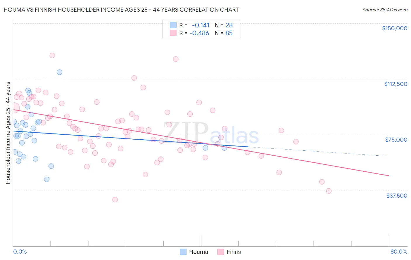 Houma vs Finnish Householder Income Ages 25 - 44 years