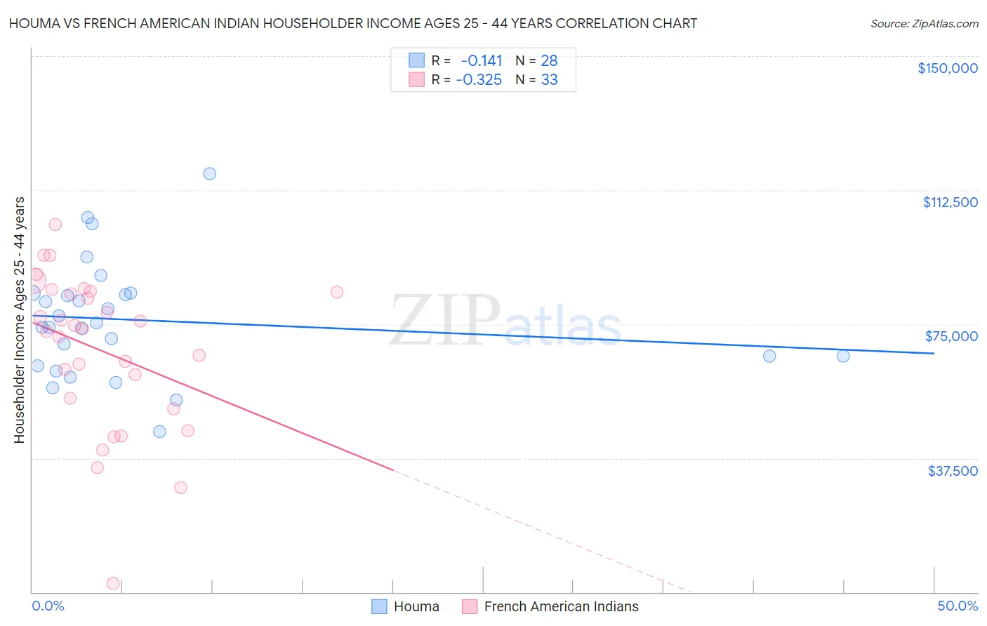 Houma vs French American Indian Householder Income Ages 25 - 44 years