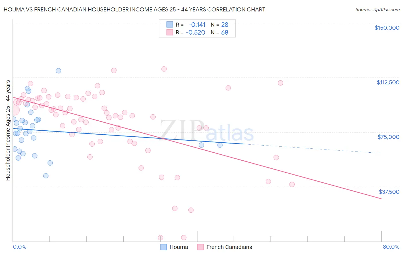 Houma vs French Canadian Householder Income Ages 25 - 44 years