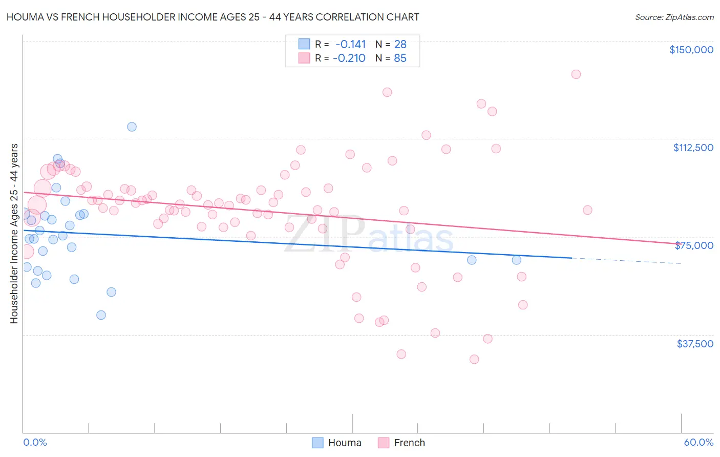Houma vs French Householder Income Ages 25 - 44 years