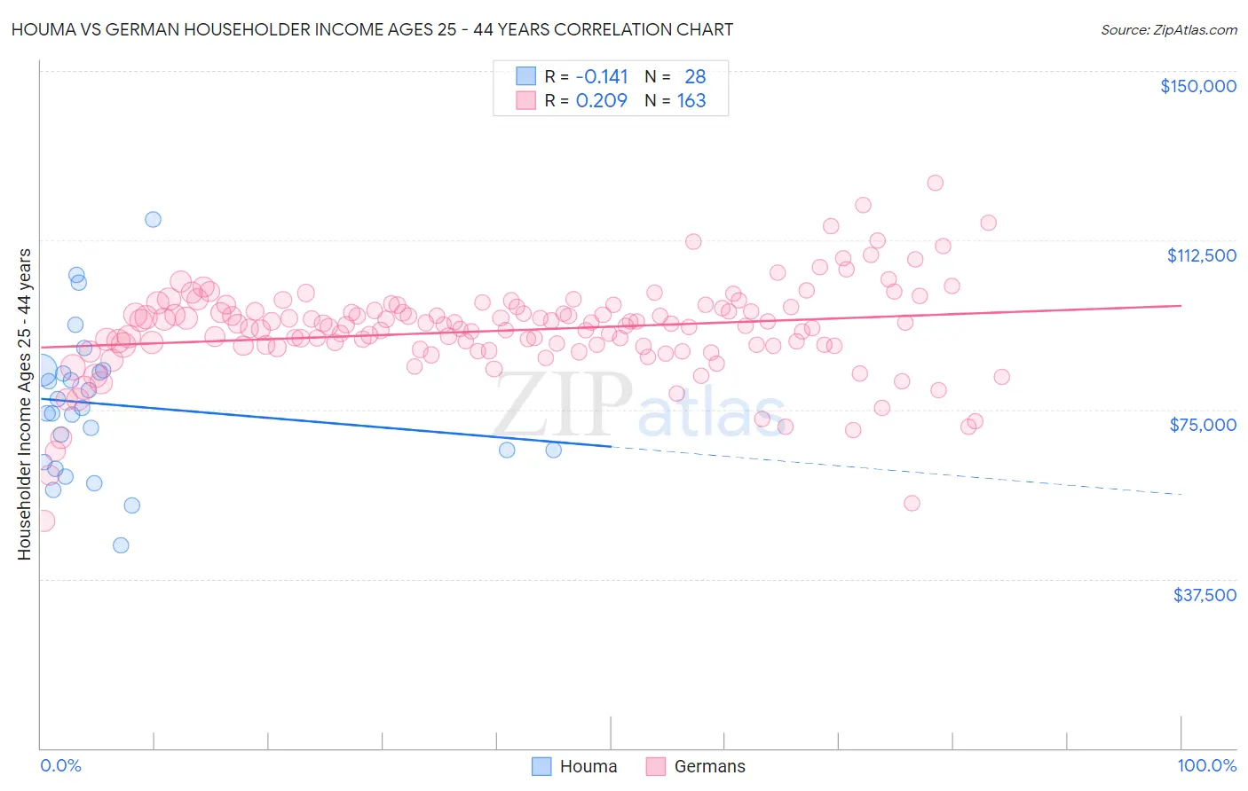 Houma vs German Householder Income Ages 25 - 44 years