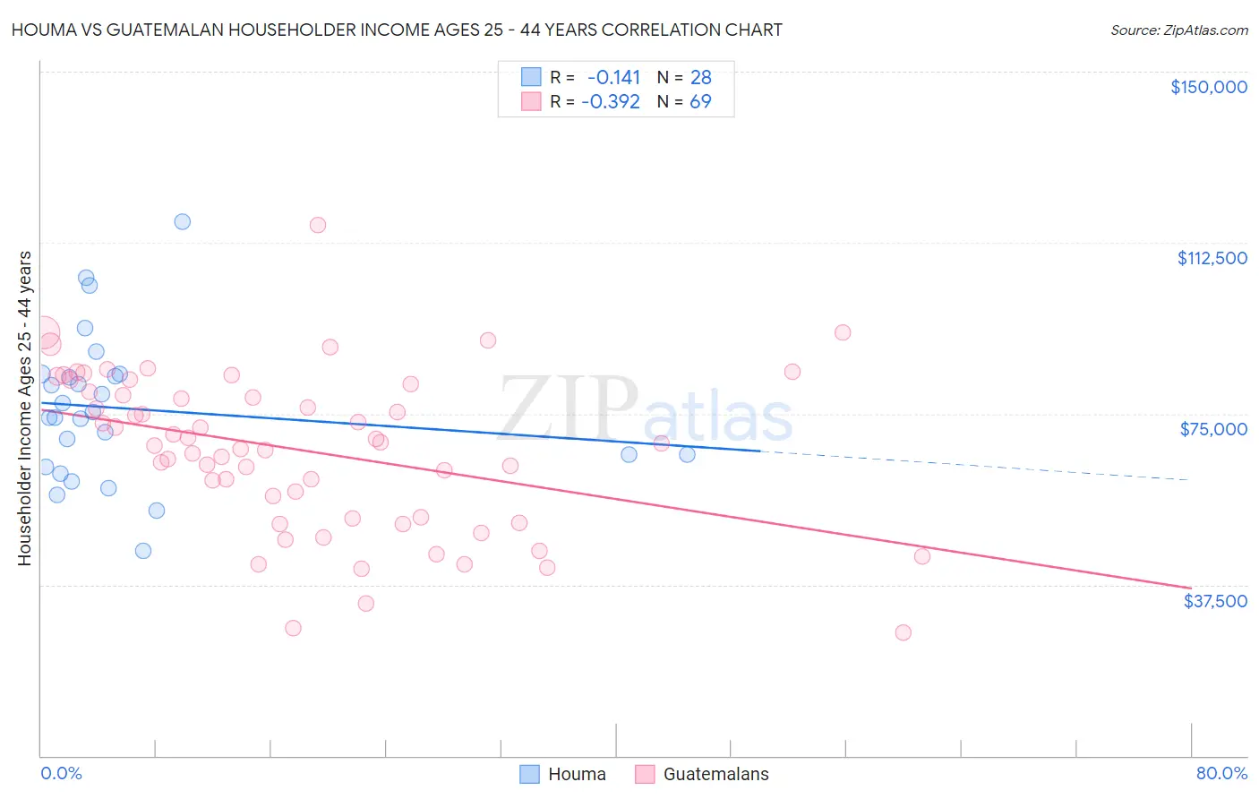Houma vs Guatemalan Householder Income Ages 25 - 44 years