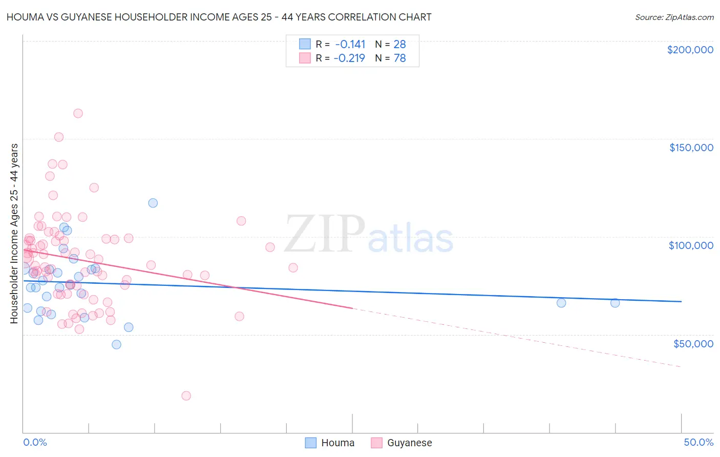 Houma vs Guyanese Householder Income Ages 25 - 44 years