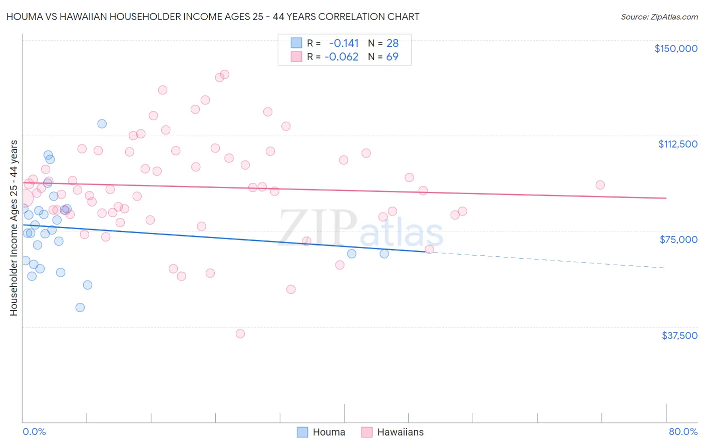 Houma vs Hawaiian Householder Income Ages 25 - 44 years
