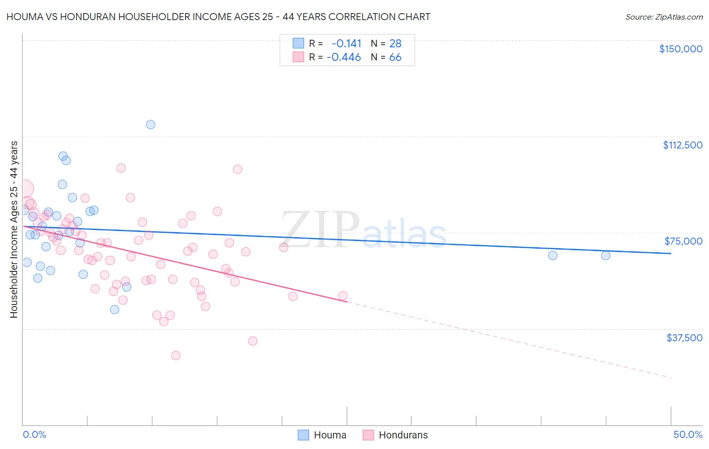 Houma vs Honduran Householder Income Ages 25 - 44 years