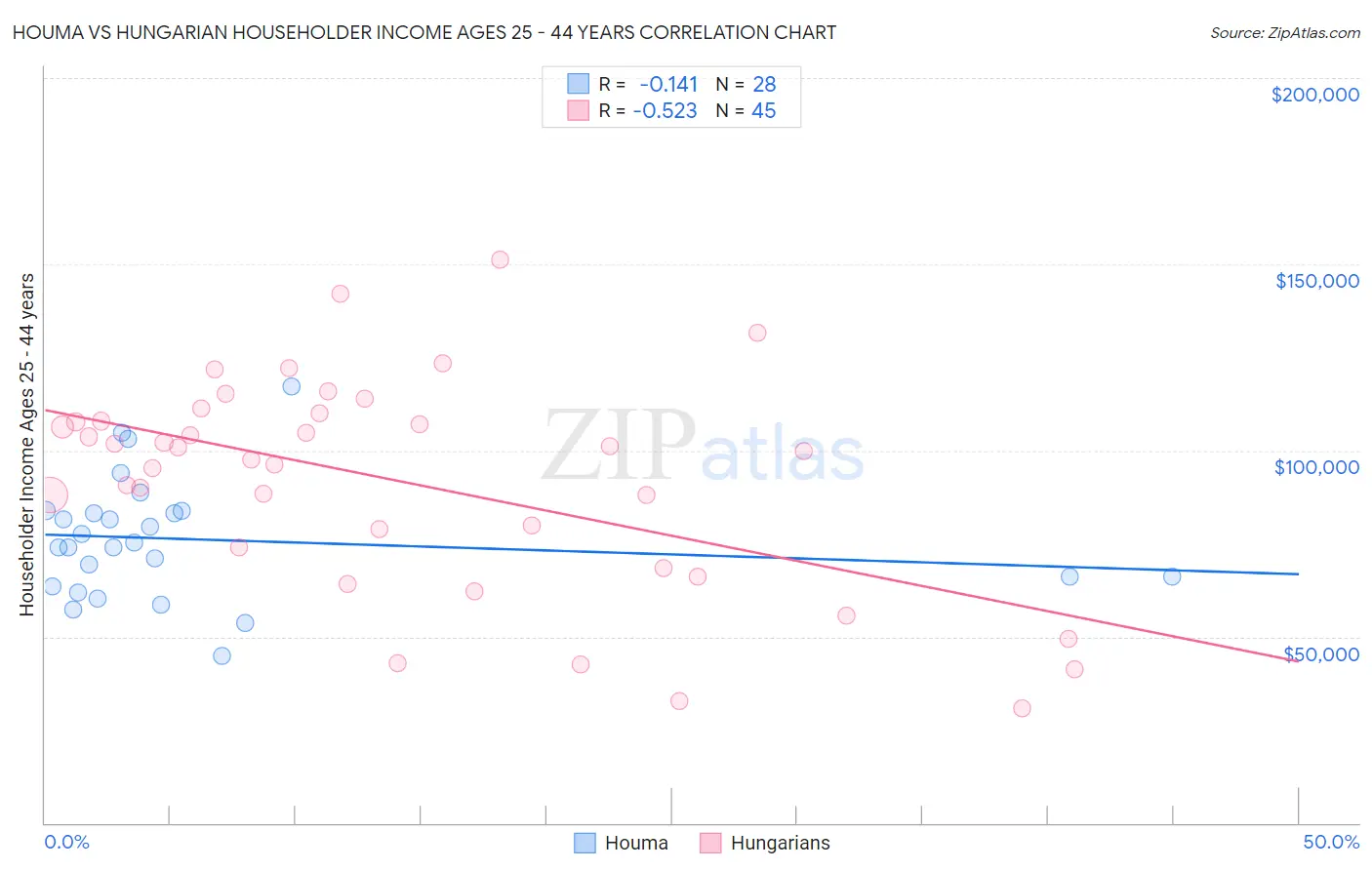 Houma vs Hungarian Householder Income Ages 25 - 44 years