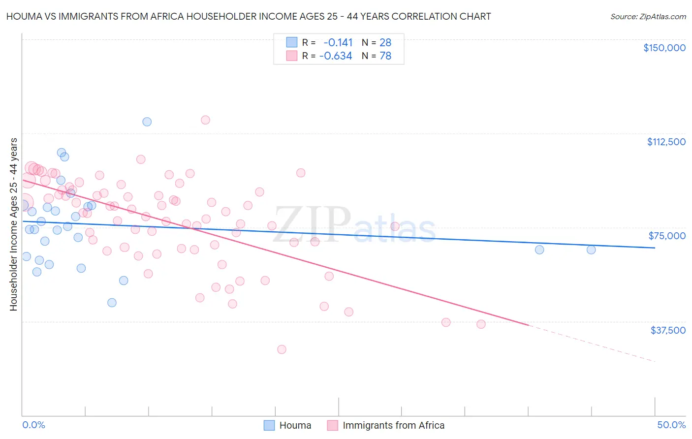 Houma vs Immigrants from Africa Householder Income Ages 25 - 44 years