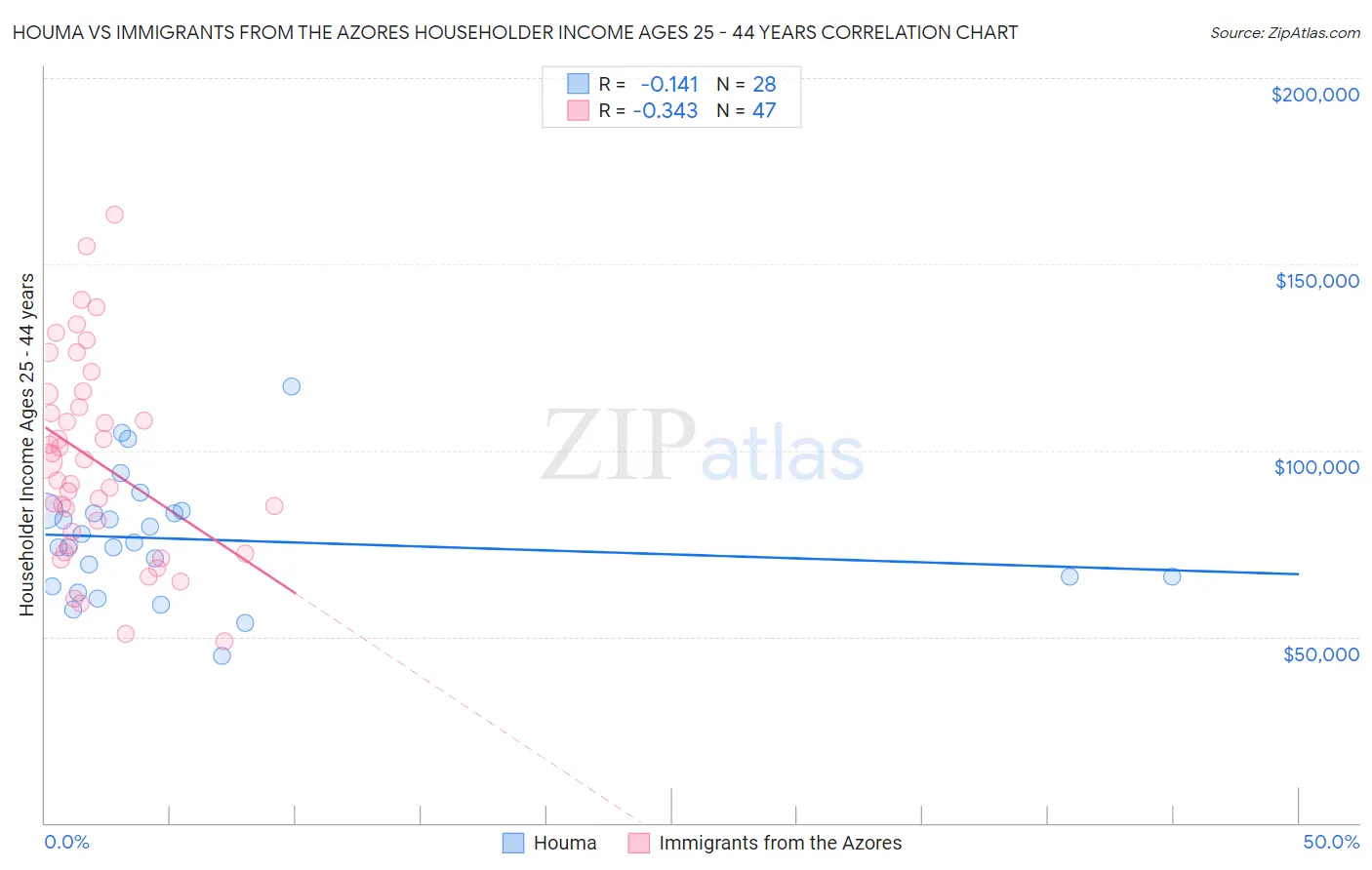 Houma vs Immigrants from the Azores Householder Income Ages 25 - 44 years