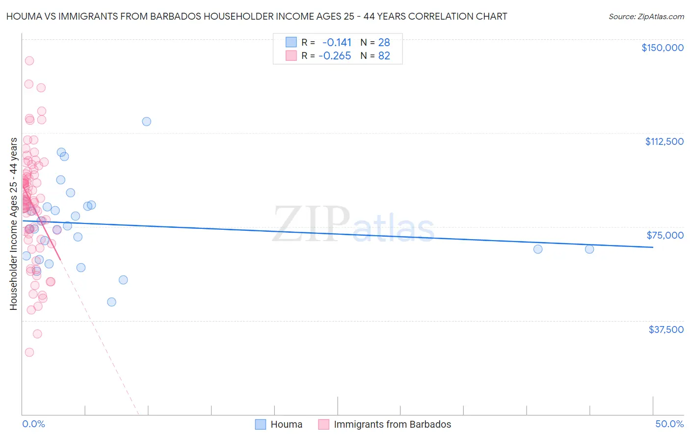 Houma vs Immigrants from Barbados Householder Income Ages 25 - 44 years