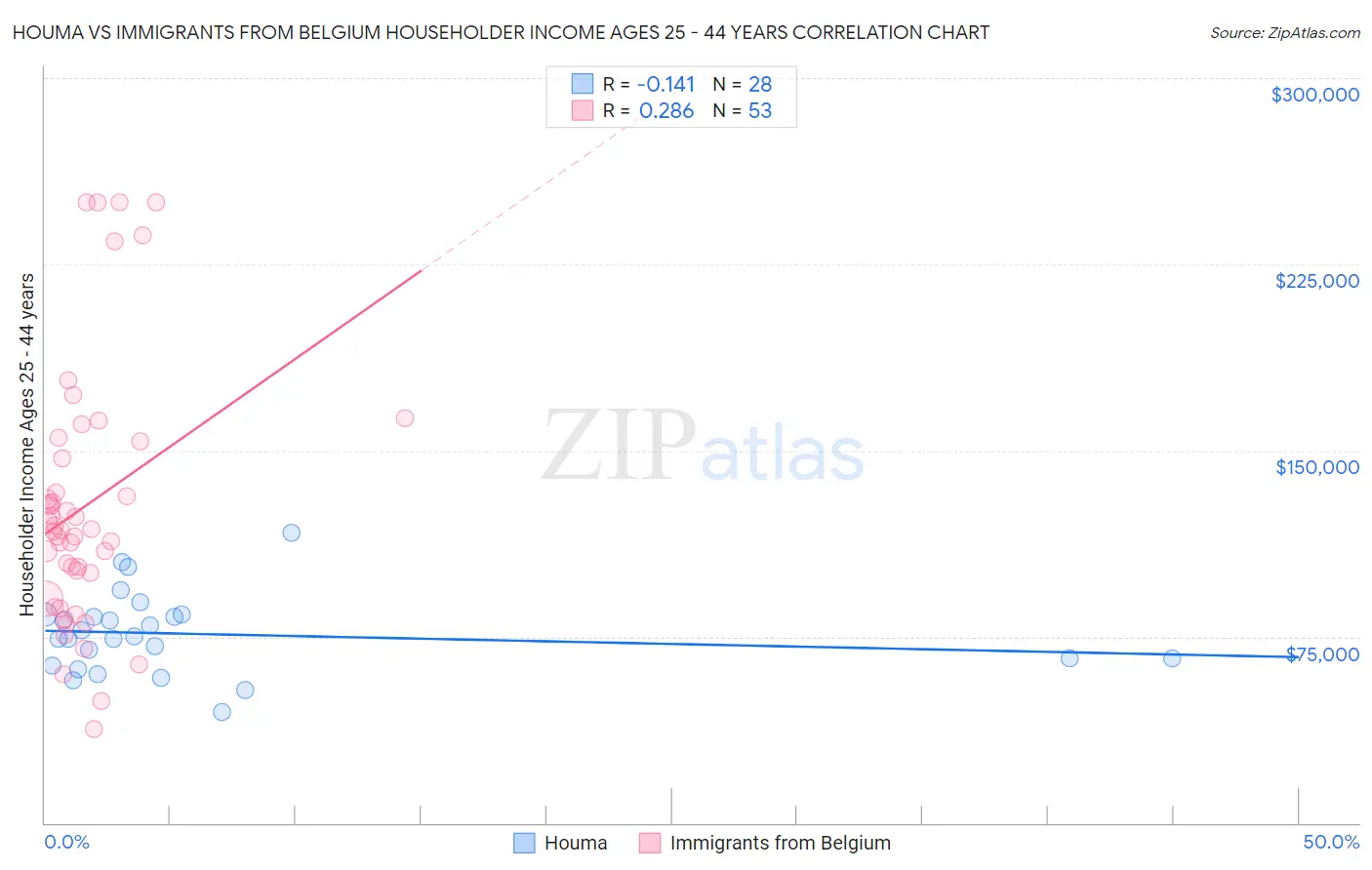 Houma vs Immigrants from Belgium Householder Income Ages 25 - 44 years