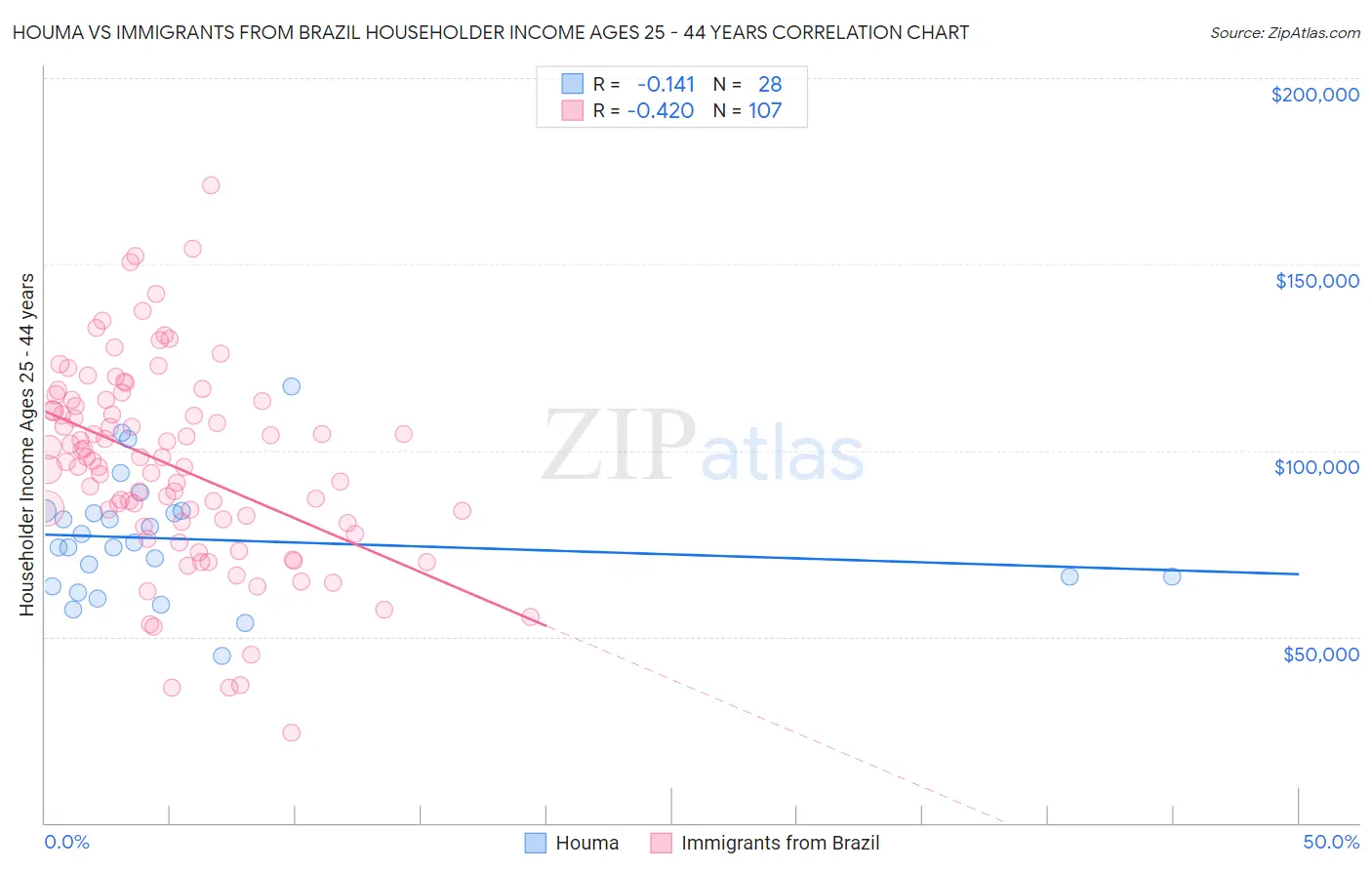 Houma vs Immigrants from Brazil Householder Income Ages 25 - 44 years