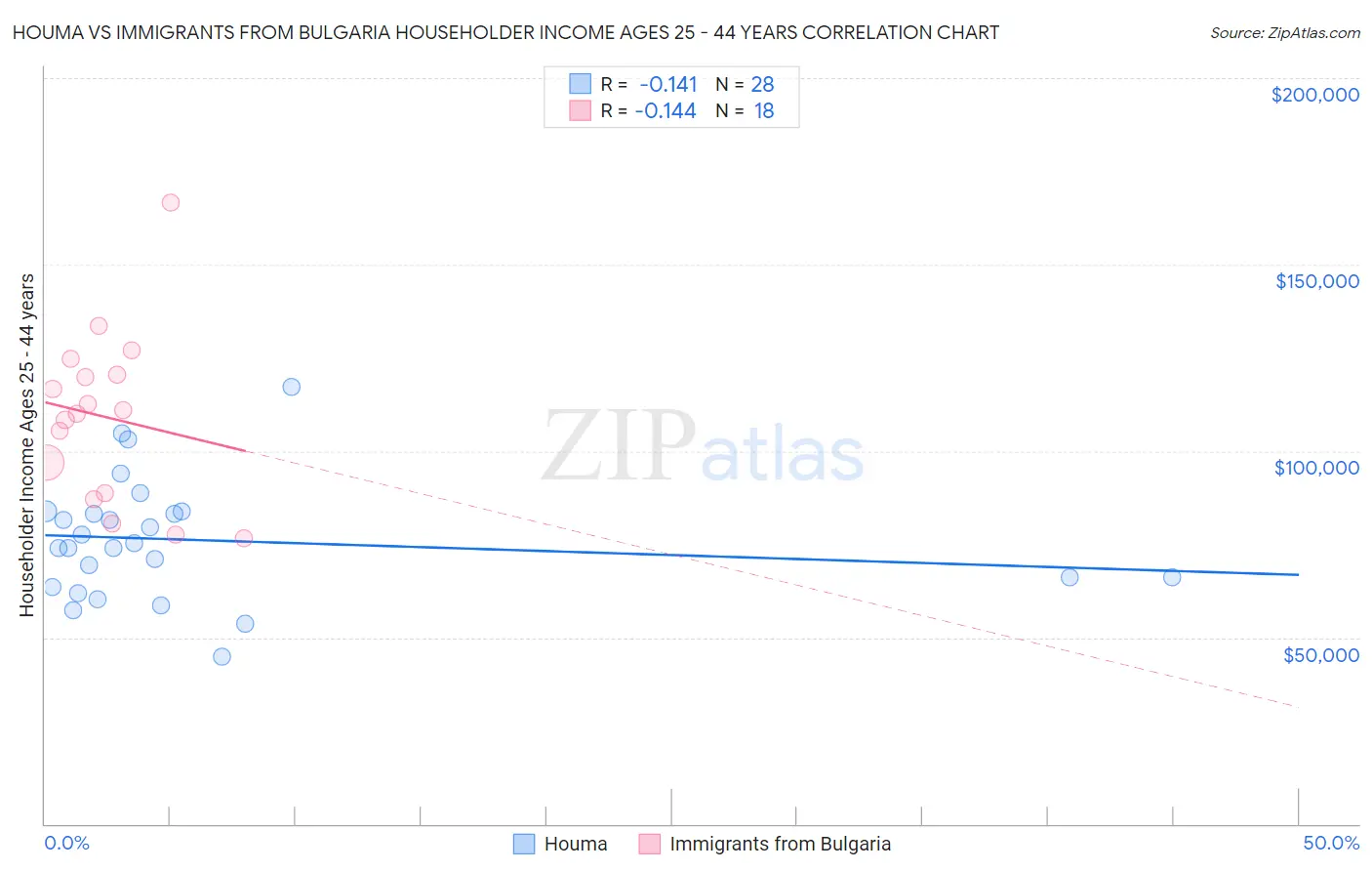 Houma vs Immigrants from Bulgaria Householder Income Ages 25 - 44 years