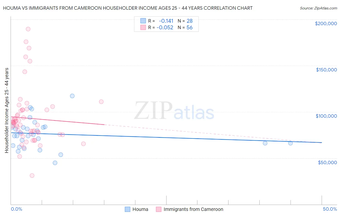 Houma vs Immigrants from Cameroon Householder Income Ages 25 - 44 years