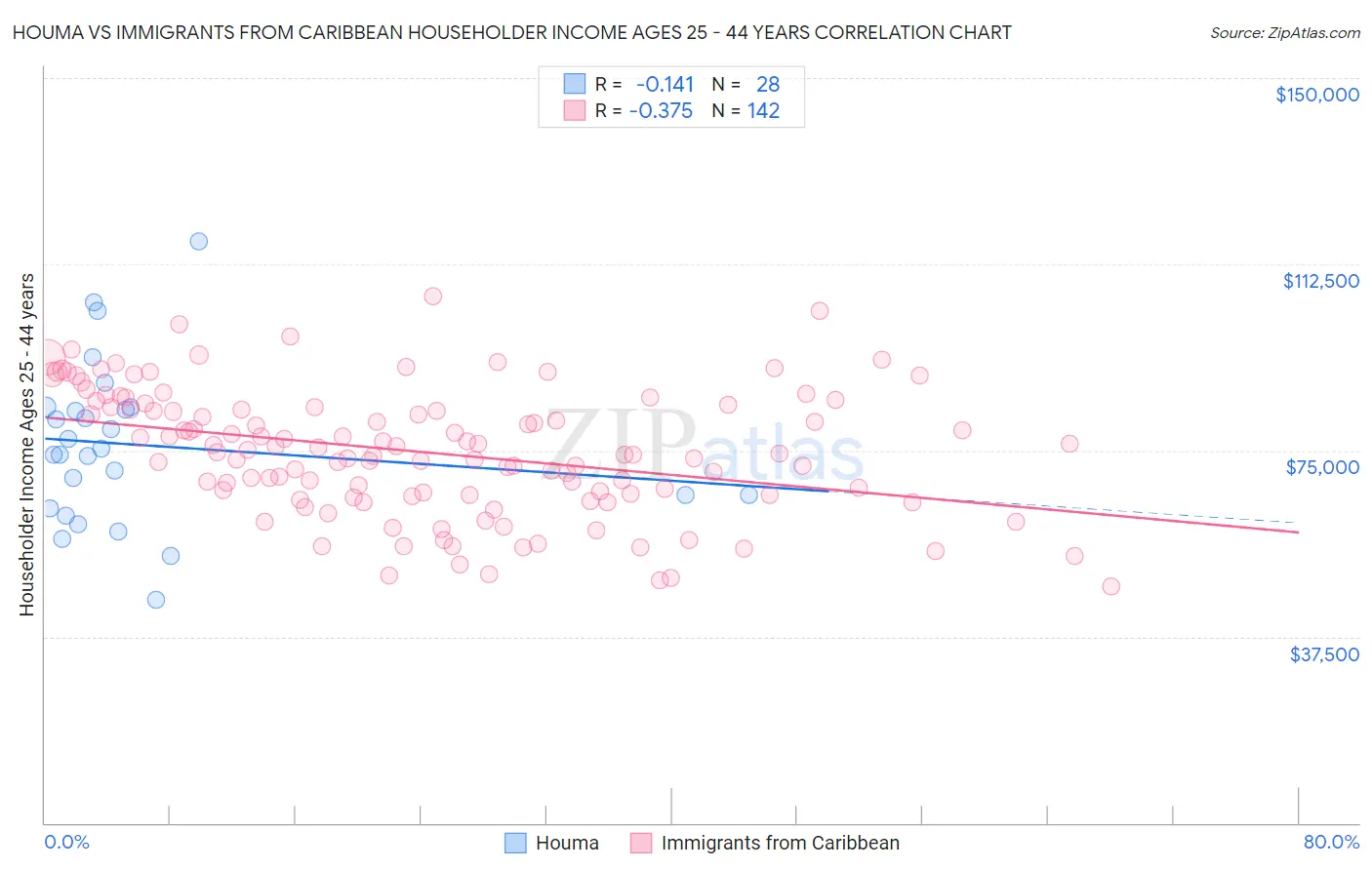 Houma vs Immigrants from Caribbean Householder Income Ages 25 - 44 years