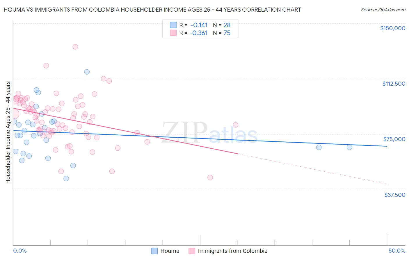 Houma vs Immigrants from Colombia Householder Income Ages 25 - 44 years