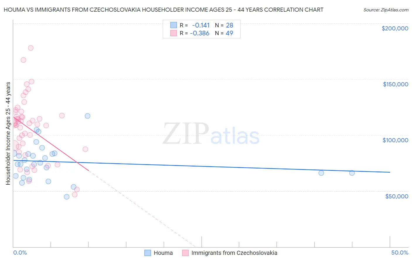 Houma vs Immigrants from Czechoslovakia Householder Income Ages 25 - 44 years