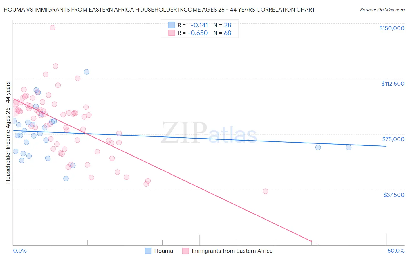Houma vs Immigrants from Eastern Africa Householder Income Ages 25 - 44 years