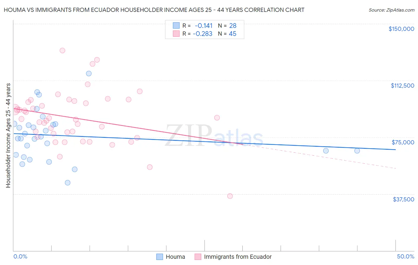 Houma vs Immigrants from Ecuador Householder Income Ages 25 - 44 years