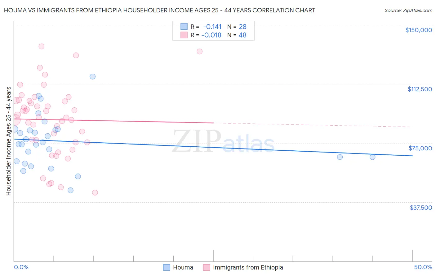Houma vs Immigrants from Ethiopia Householder Income Ages 25 - 44 years