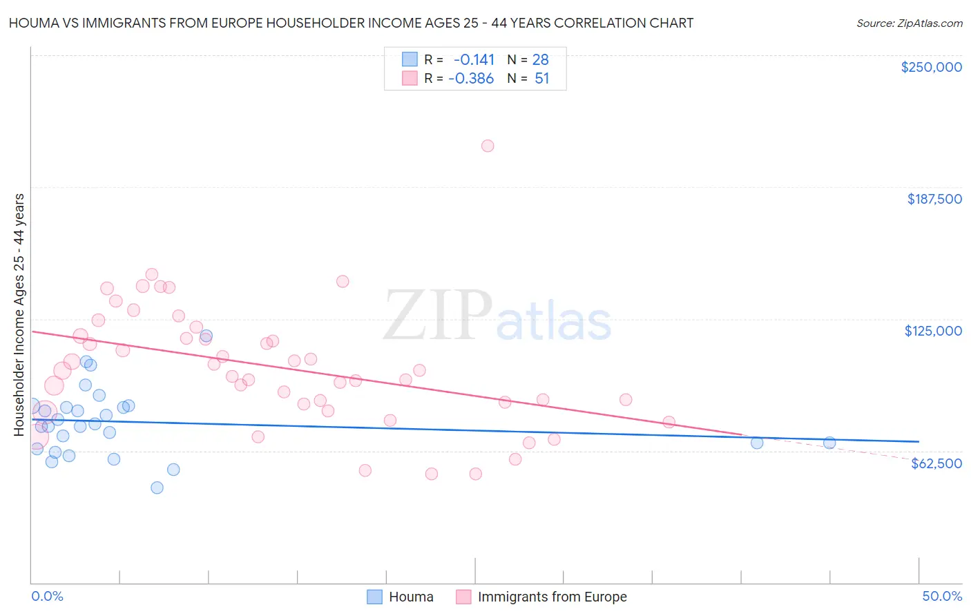Houma vs Immigrants from Europe Householder Income Ages 25 - 44 years