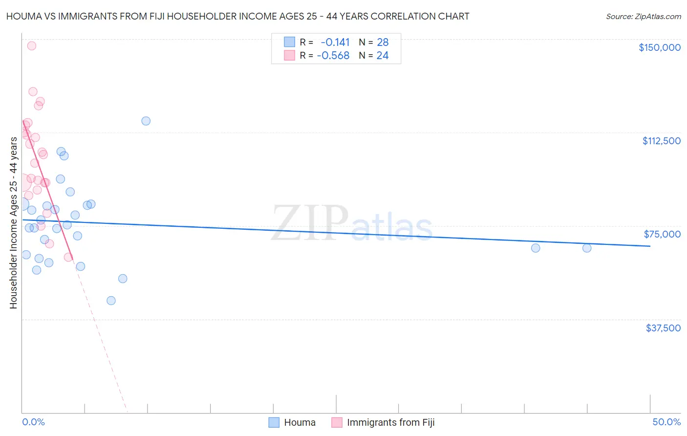 Houma vs Immigrants from Fiji Householder Income Ages 25 - 44 years