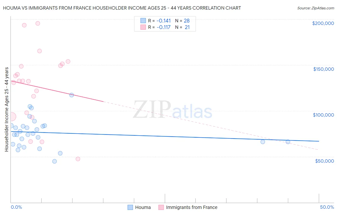 Houma vs Immigrants from France Householder Income Ages 25 - 44 years