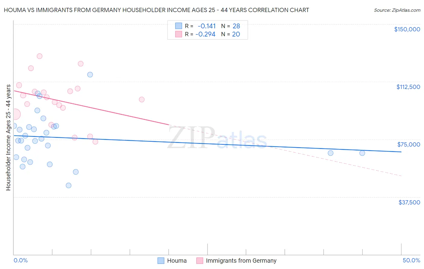 Houma vs Immigrants from Germany Householder Income Ages 25 - 44 years
