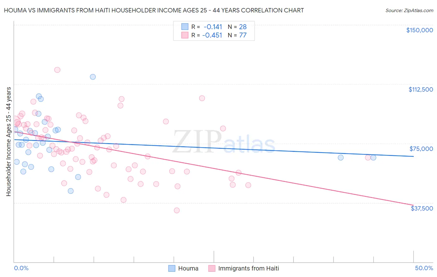 Houma vs Immigrants from Haiti Householder Income Ages 25 - 44 years