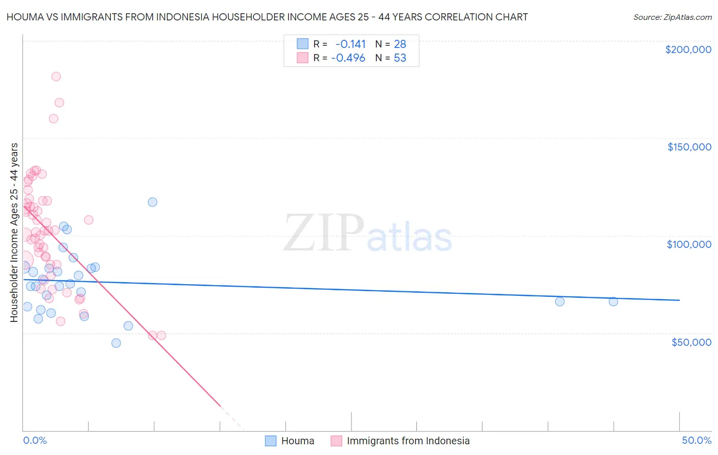 Houma vs Immigrants from Indonesia Householder Income Ages 25 - 44 years
