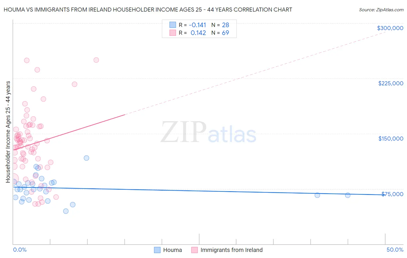 Houma vs Immigrants from Ireland Householder Income Ages 25 - 44 years