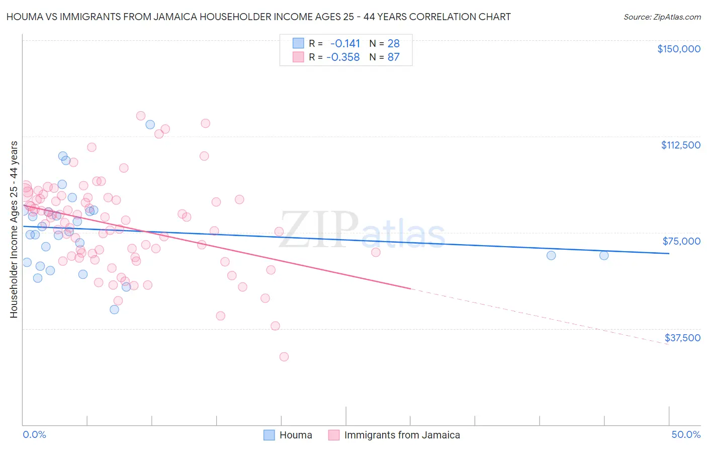 Houma vs Immigrants from Jamaica Householder Income Ages 25 - 44 years