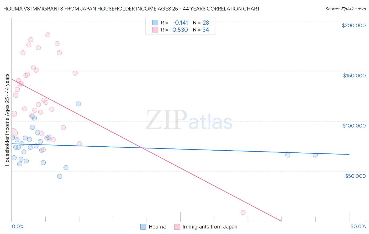 Houma vs Immigrants from Japan Householder Income Ages 25 - 44 years