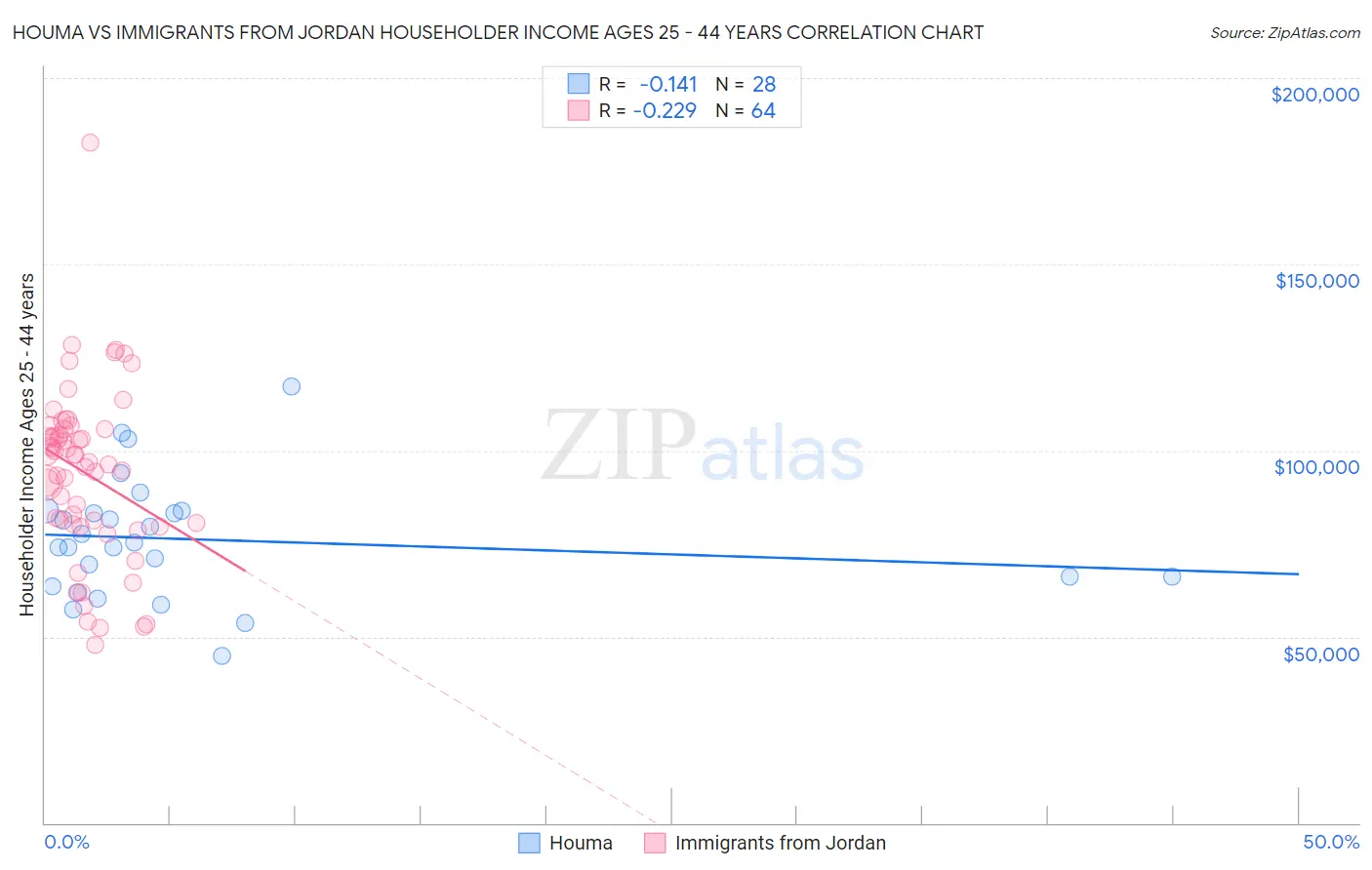 Houma vs Immigrants from Jordan Householder Income Ages 25 - 44 years