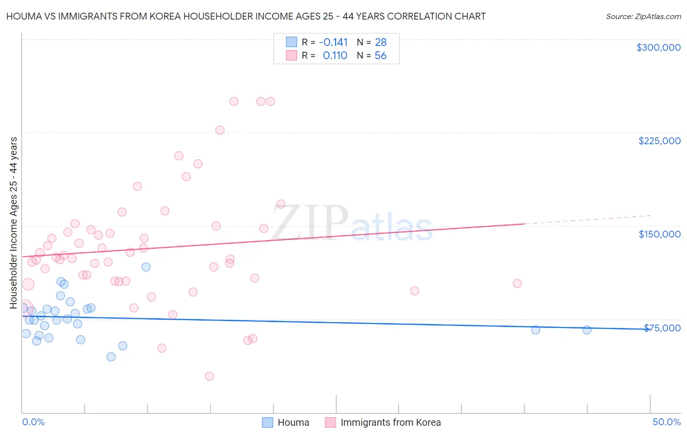 Houma vs Immigrants from Korea Householder Income Ages 25 - 44 years