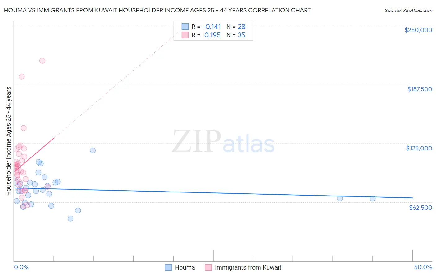 Houma vs Immigrants from Kuwait Householder Income Ages 25 - 44 years