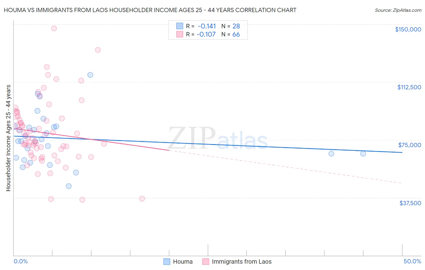 Houma vs Immigrants from Laos Householder Income Ages 25 - 44 years