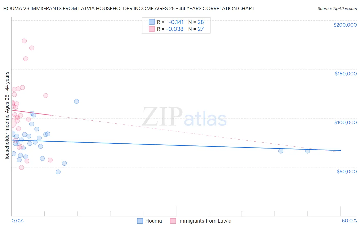 Houma vs Immigrants from Latvia Householder Income Ages 25 - 44 years