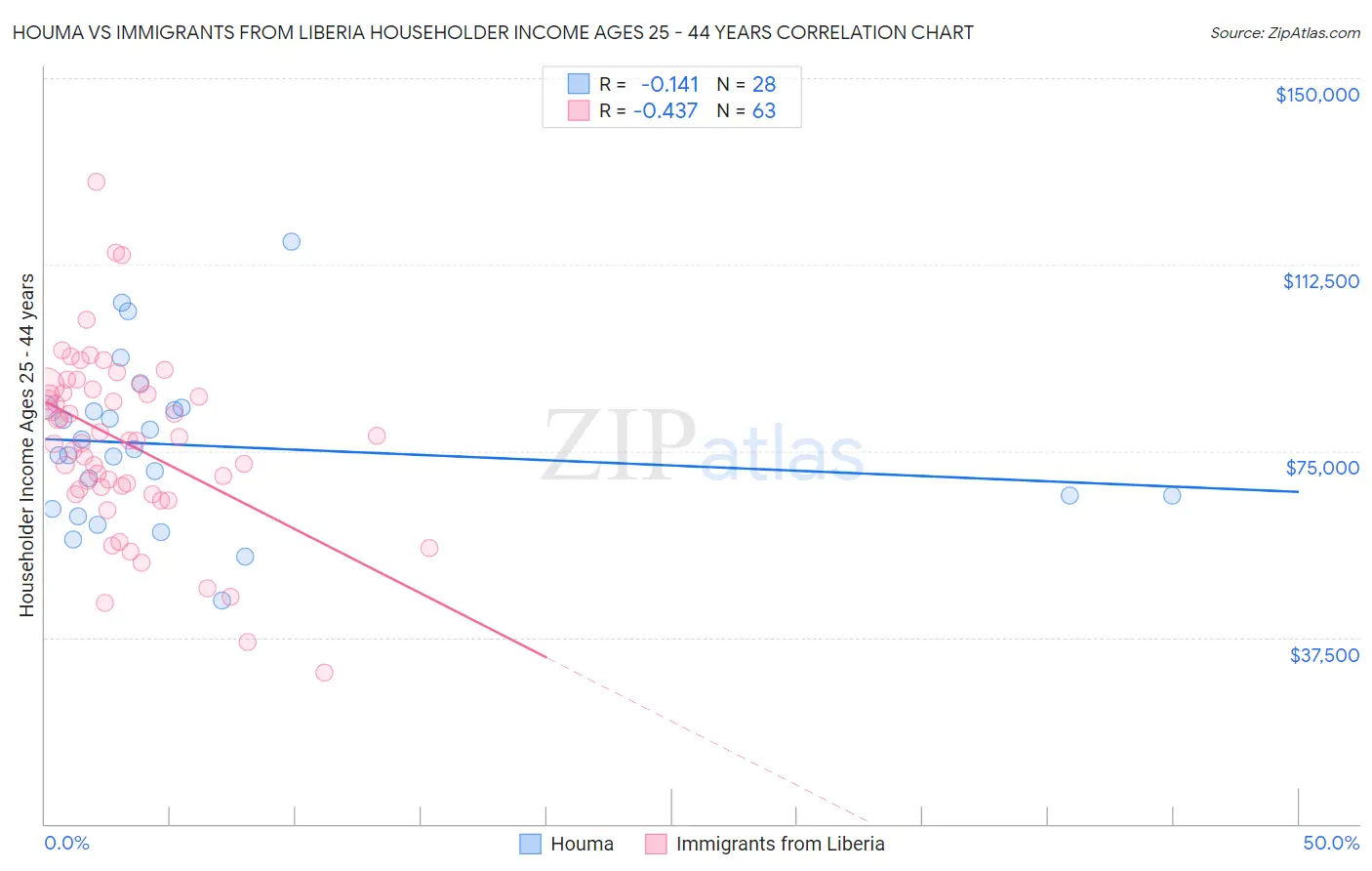 Houma vs Immigrants from Liberia Householder Income Ages 25 - 44 years