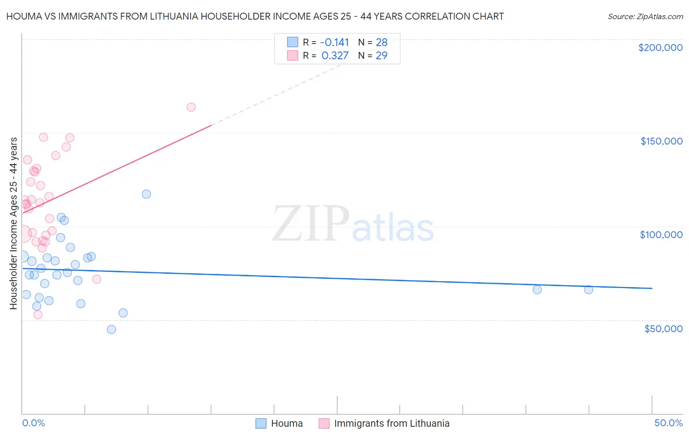 Houma vs Immigrants from Lithuania Householder Income Ages 25 - 44 years