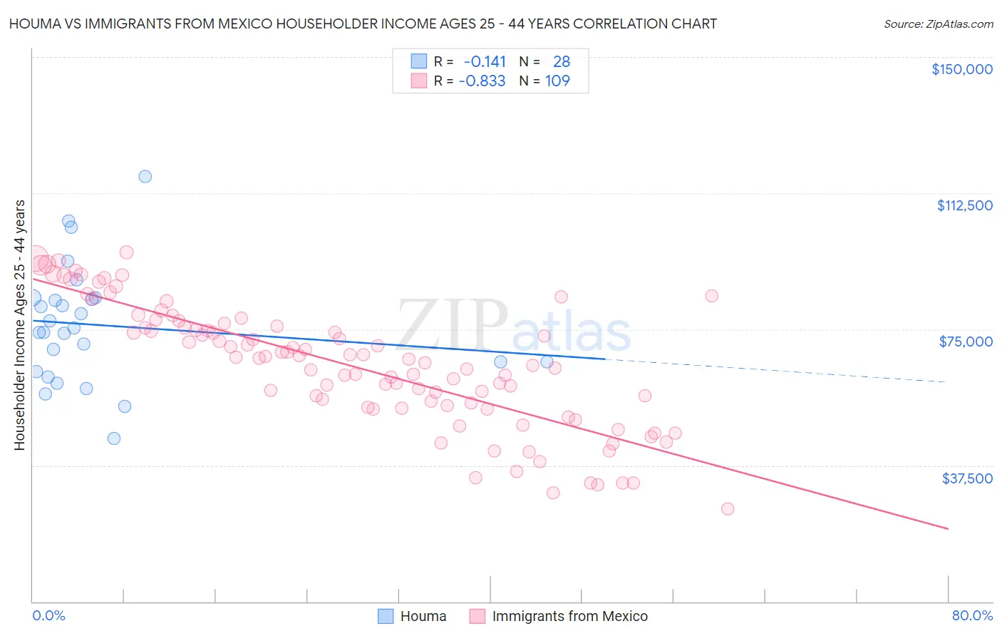 Houma vs Immigrants from Mexico Householder Income Ages 25 - 44 years