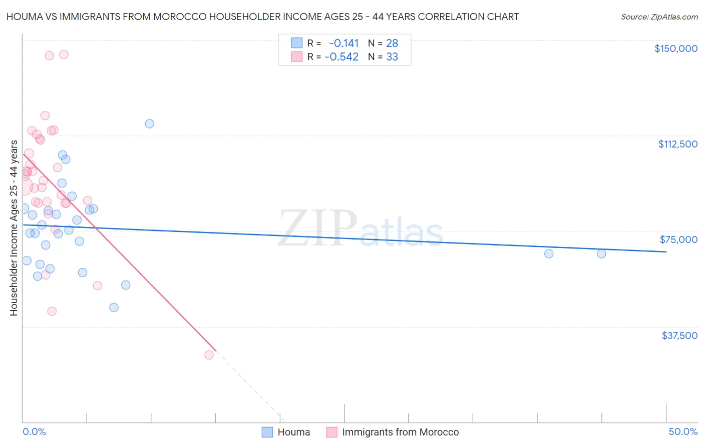 Houma vs Immigrants from Morocco Householder Income Ages 25 - 44 years