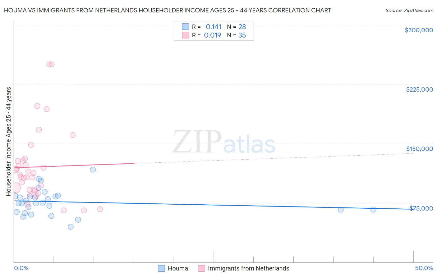 Houma vs Immigrants from Netherlands Householder Income Ages 25 - 44 years