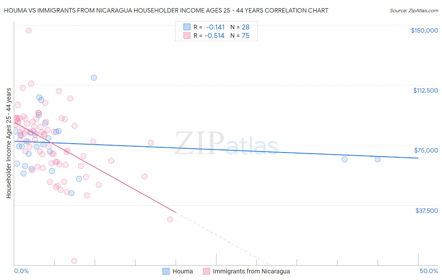 Houma vs Immigrants from Nicaragua Householder Income Ages 25 - 44 years