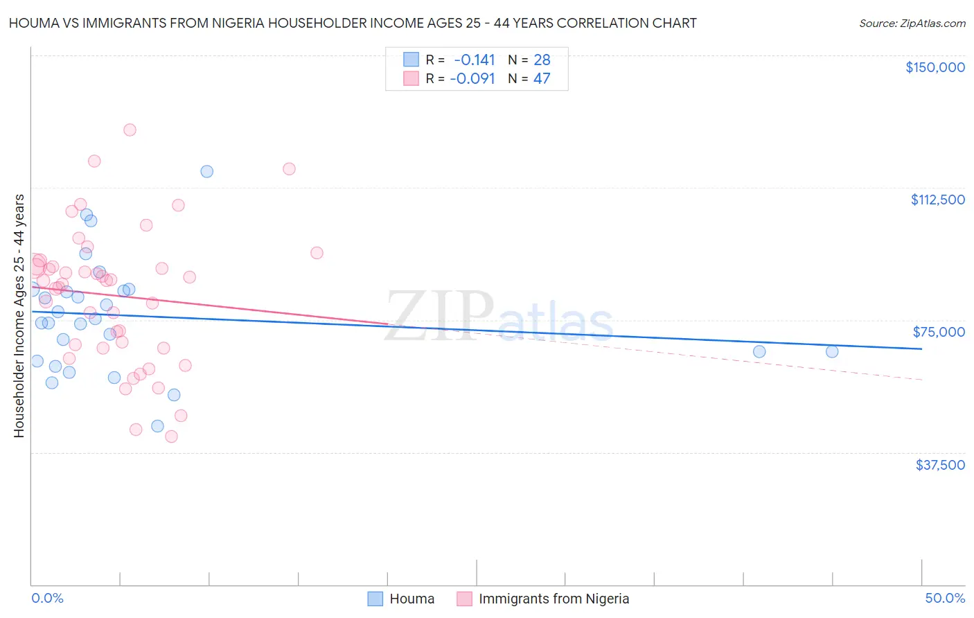 Houma vs Immigrants from Nigeria Householder Income Ages 25 - 44 years
