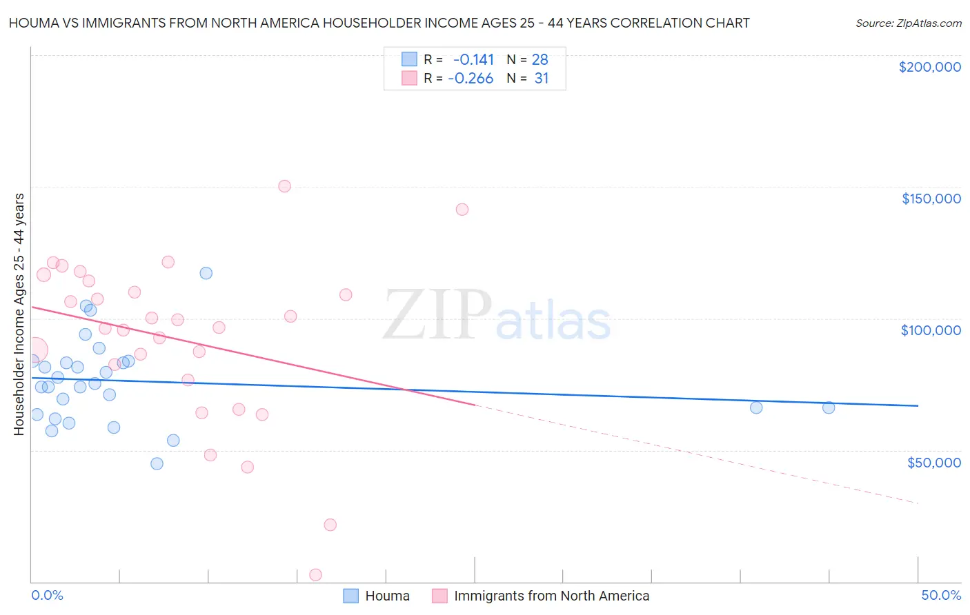 Houma vs Immigrants from North America Householder Income Ages 25 - 44 years