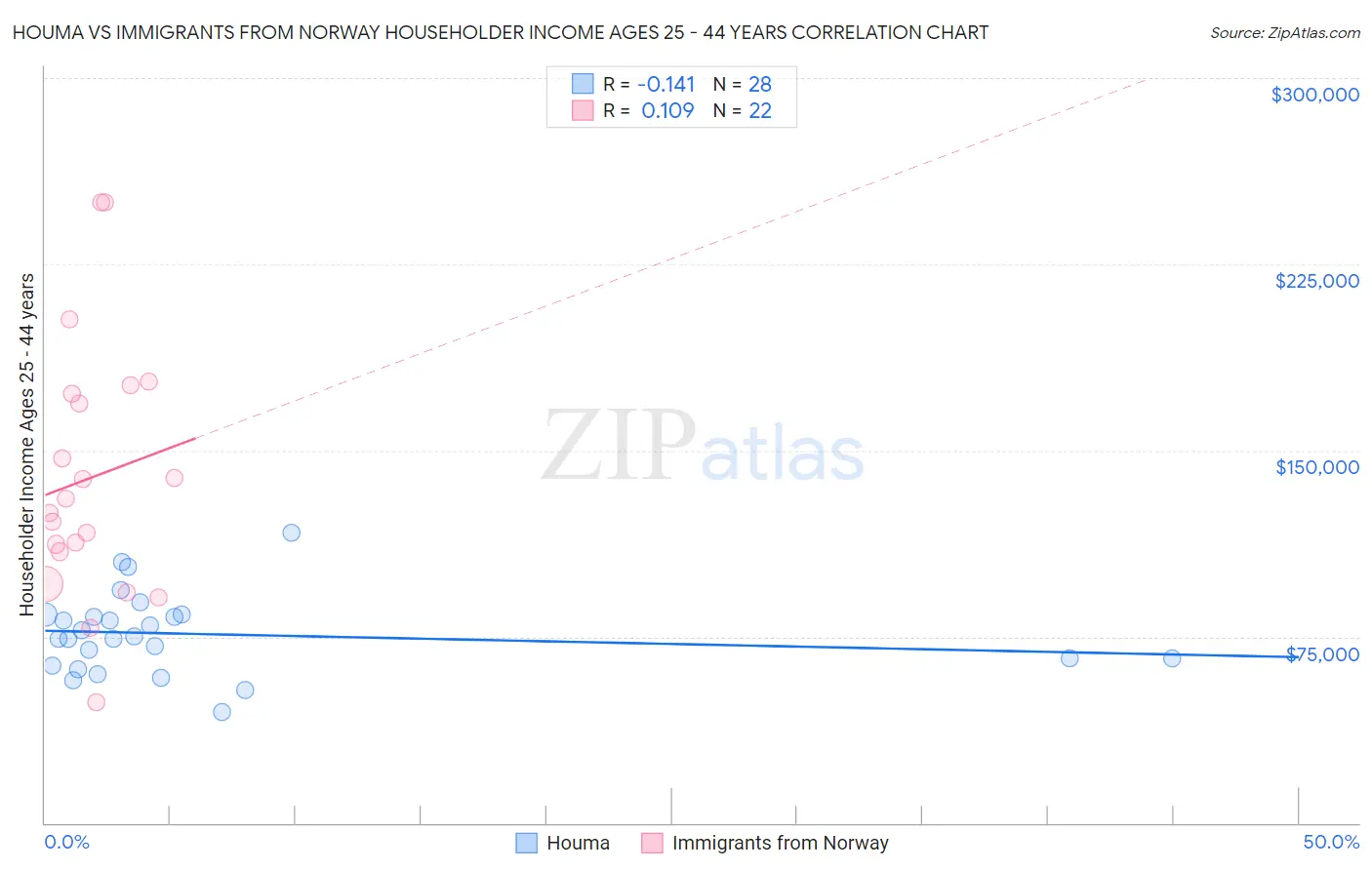 Houma vs Immigrants from Norway Householder Income Ages 25 - 44 years